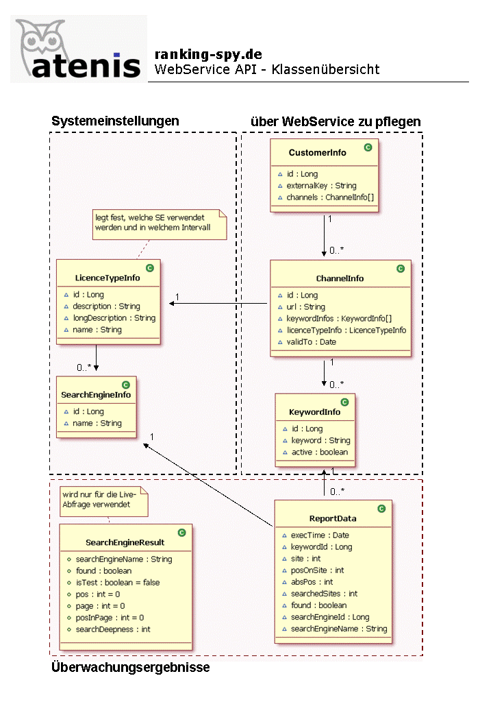 Klassendiagramm